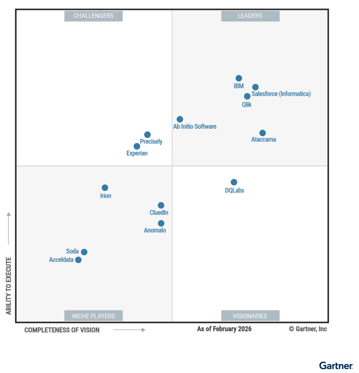 2026-gartner-magic-quadrant-for-augmented-data-quality-solutions