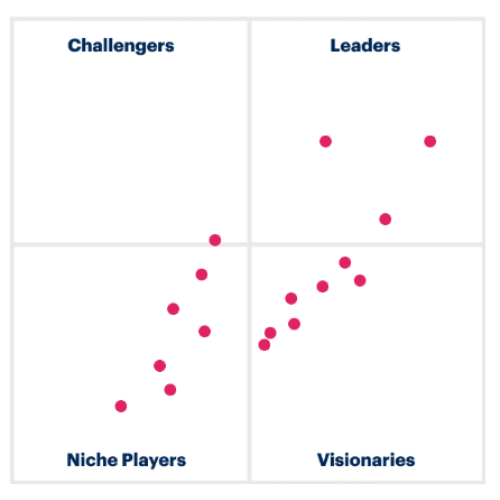 Magic Quadrant industry recognition