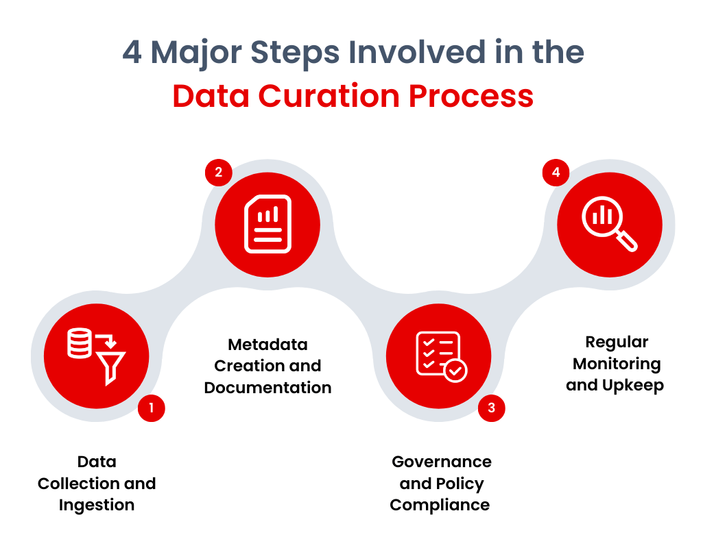 4 Major Steps Involved in the Data Curation Process