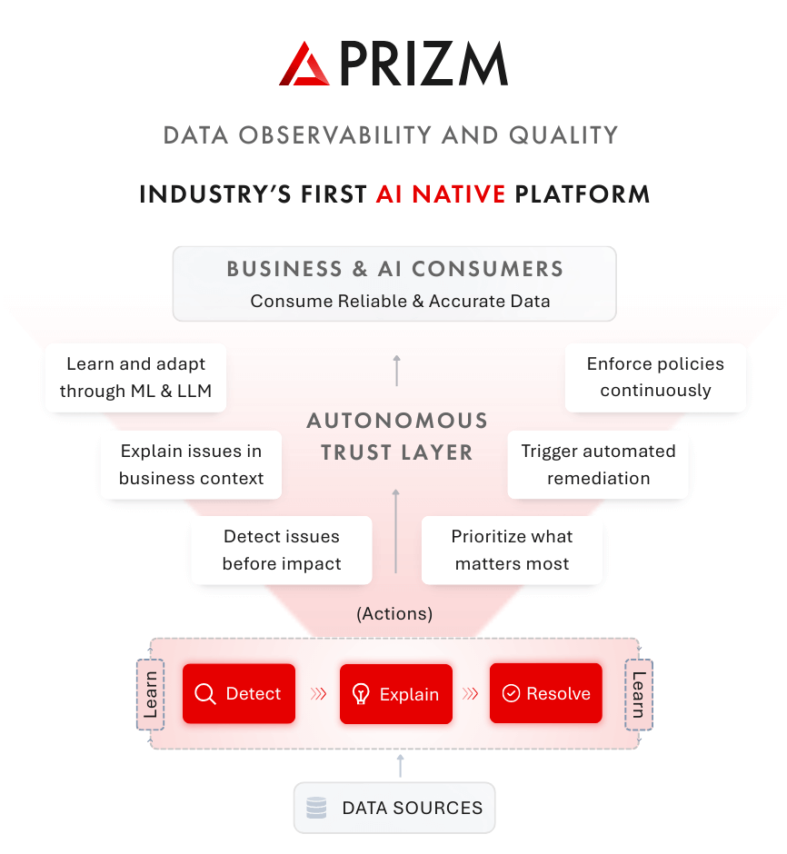 Prizm AI Native Platform for Data Observability, Quality and Context