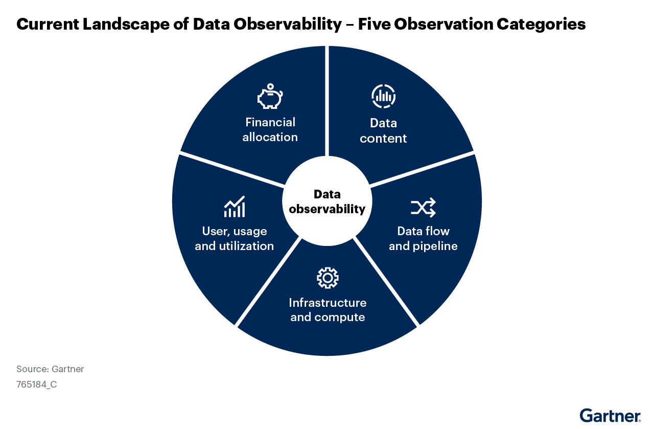 DQLabs Named a Representative Vendor in the 2026 Gartner® Market Guide for Data Observability Tools